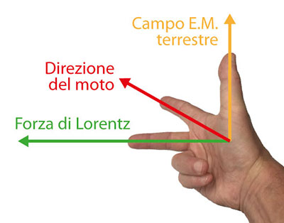 Claudio Poggi - fig1 - La forza di Lorentz